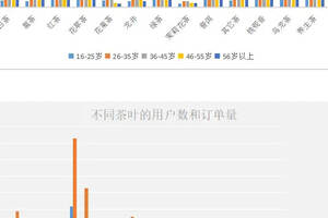 90后买走了大部分的茶叶？京东大数据告诉你年轻人到底爱不爱茶