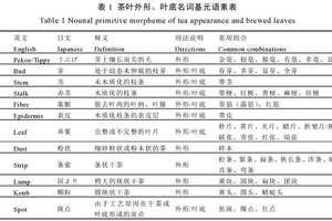 中国茶叶感官审评术语基元语素研究与风味轮构建
