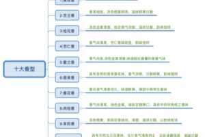 凤凰单丛茶的十大香型,凤凰单丛挑选、冲泡、品鉴方法