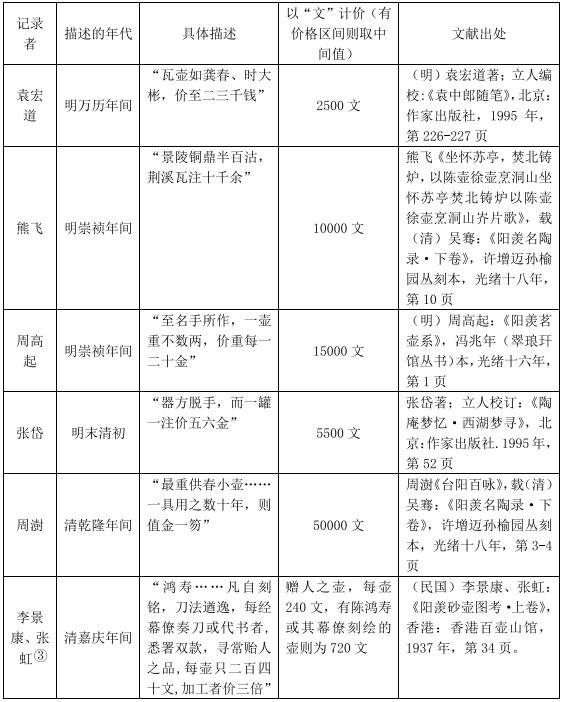 明清时期的紫砂壶就价比金玉？当时买一把壶是什么消费水平？