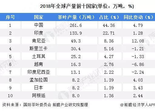 茶圈干货分享｜中国及全球茶行业市场分析