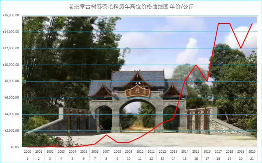 古树普洱茶的泛滥原于炒作者们无知的忽悠