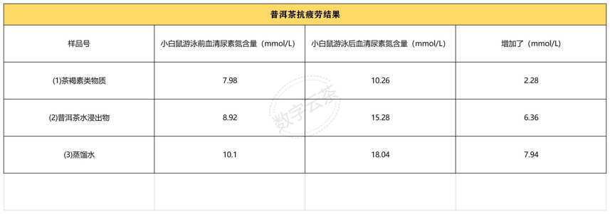 茶百科 丨 为什么喝普洱茶更解乏