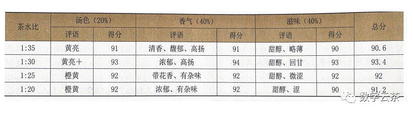 茶研室 丨 不同冲泡因子对普洱茶茶汤感官品质的影响