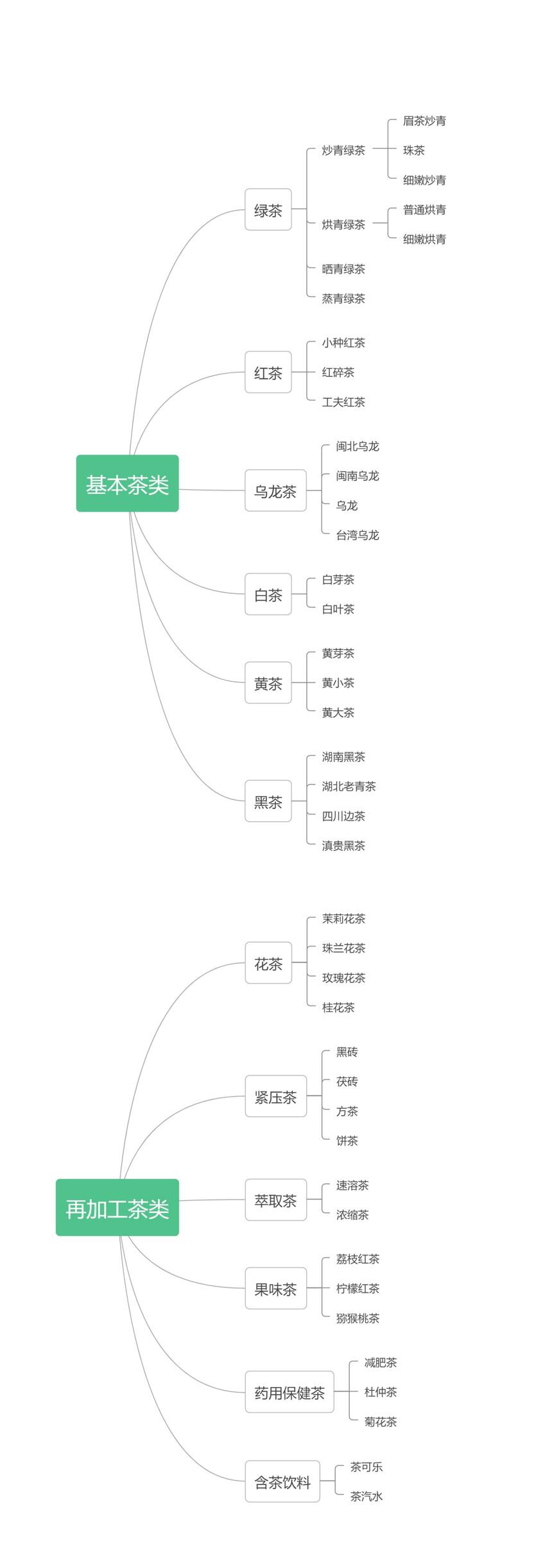 史上最全茶叶分类方法