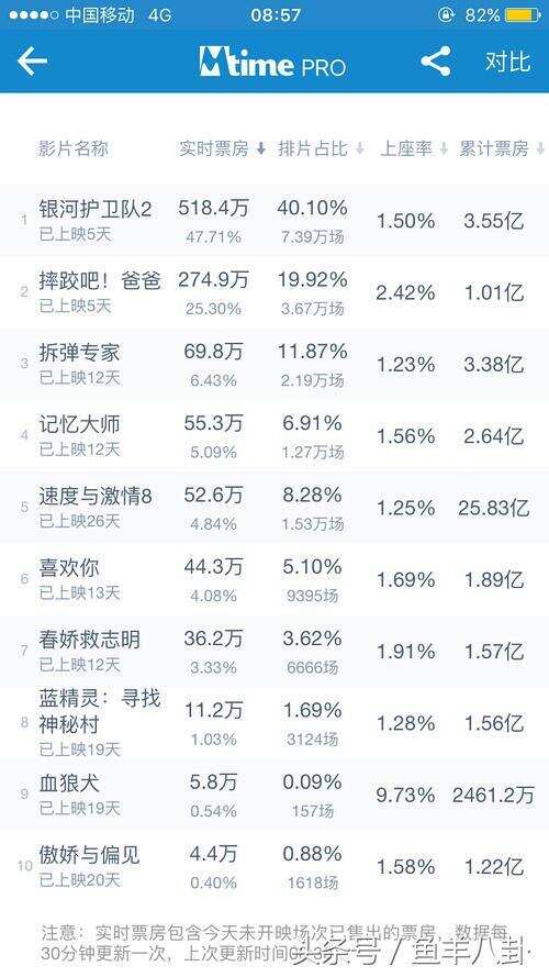 《银河护卫队2》走势惨淡，死也赶不上《速8》，《摔跤爸》逆袭