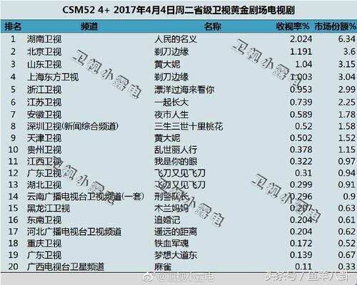 《人民的名义》收视太吓人了，肉眼可见日增0.2，将破电视记录