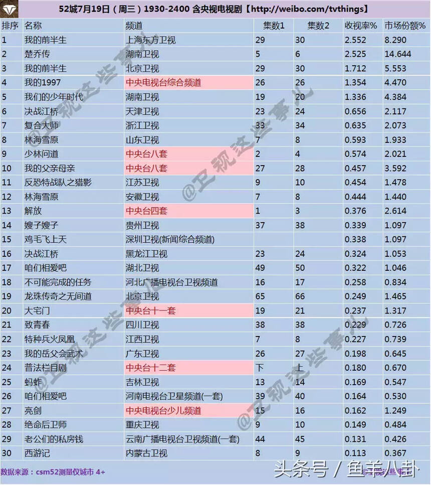 《我的前半生》双网破4，一边骂一边看，热度已超《楚乔传》……