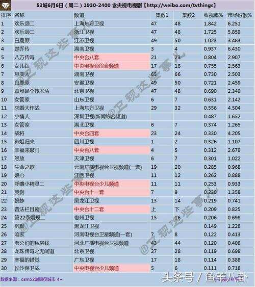 《楚乔传》涨到1.27！《欢乐颂》已经双台破1，太猛了吧！