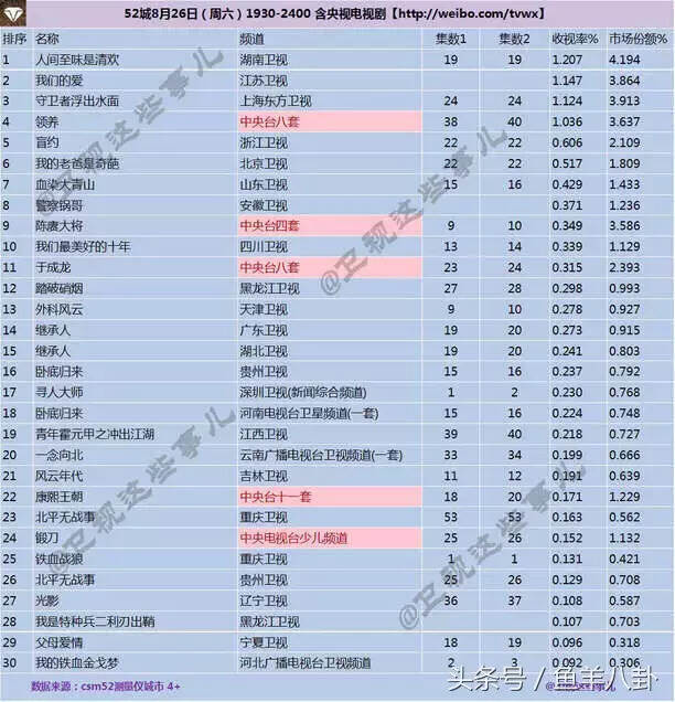 《春风十里》收视率垫底，靳东2部双双破1，陈乔恩女王依旧