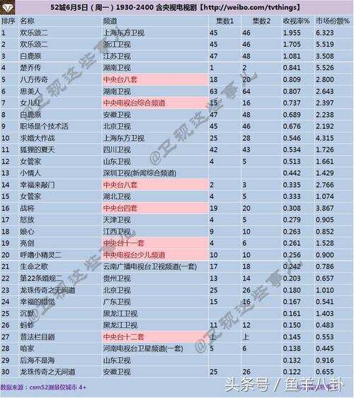 《楚乔传》正式超过《白鹿原》！下一个《欢乐颂2》！