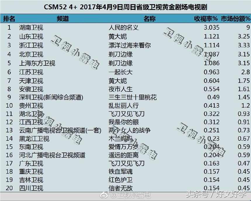 《人民的名义》收视太吓人了，肉眼可见日增0.2，将破电视记录