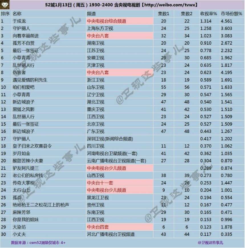 《孤芳不自赏》收视三连跌！《守护丽人》持续第一，李慧珍上来了