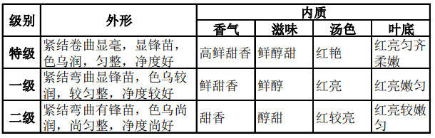 祁门红茶等级划分你了解多少？你真的会喝祁门红茶吗？