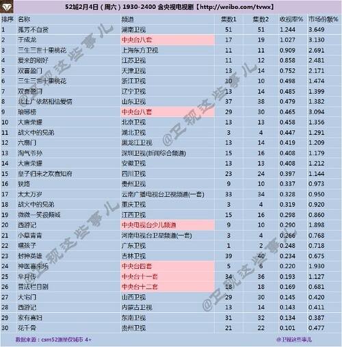 《三生三世》干不过《孤芳》，破1继续冲！《大唐荣耀》口碑发酵