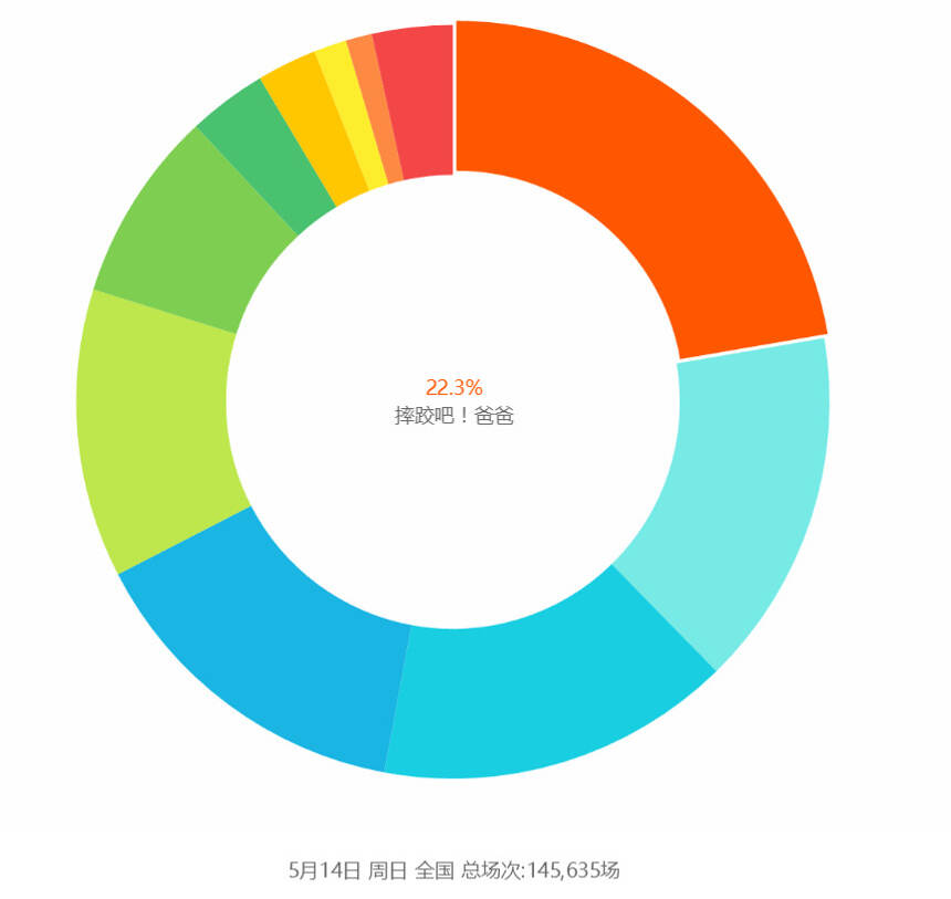 《摔跤吧爸爸》排片升至22.3%！小厅都坐满，万达尴尬了！