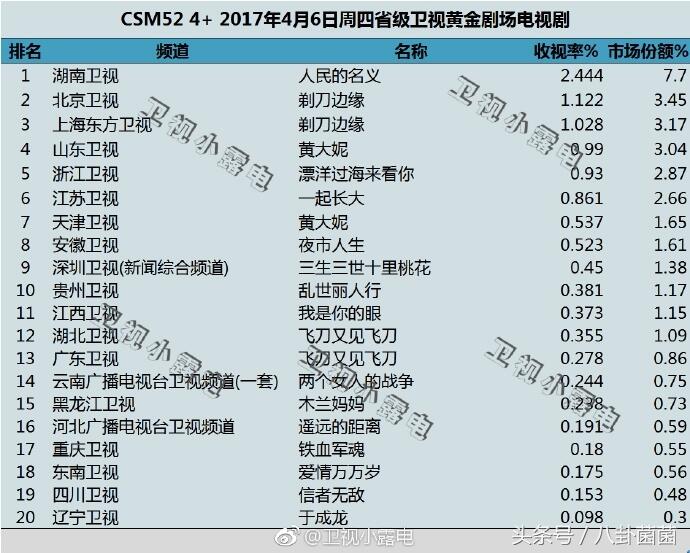 《人民的名义》收视太吓人了，肉眼可见日增0.2，将破电视记录