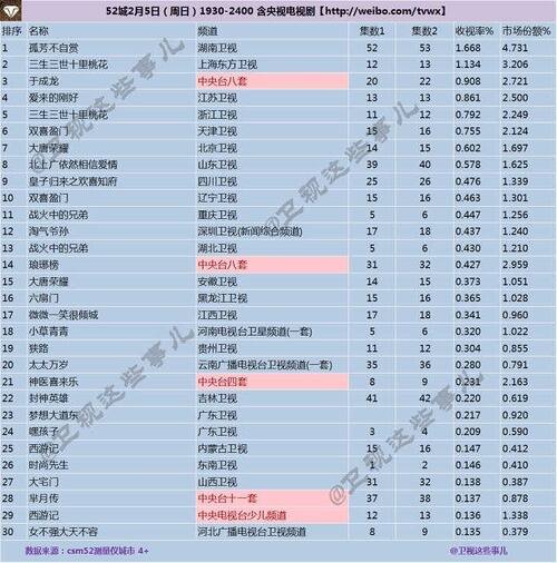 《三生三世》干不过《孤芳》，破1继续冲！《大唐荣耀》口碑发酵