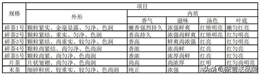 极品滇红有哪些特征？教你从外形内质多方面辨别