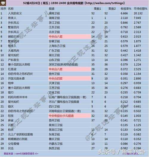 《欢乐颂》力压《择天记》直追《人民的名义》！《白鹿原》又扑街