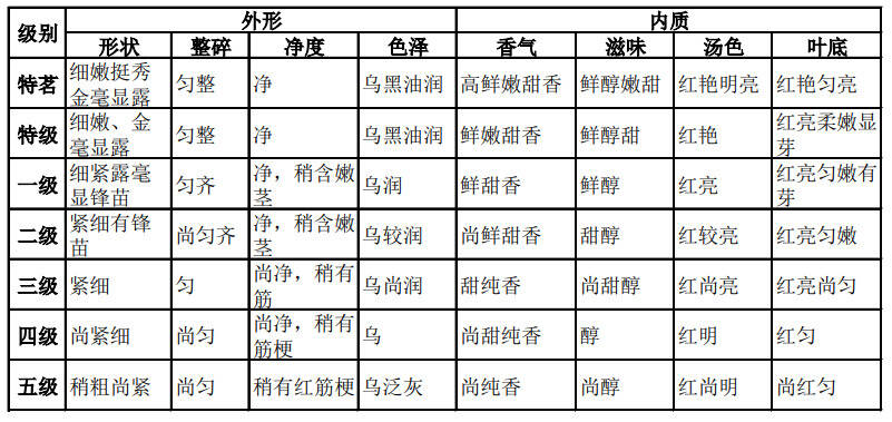 祁门红茶等级划分你了解多少？你真的会喝祁门红茶吗？