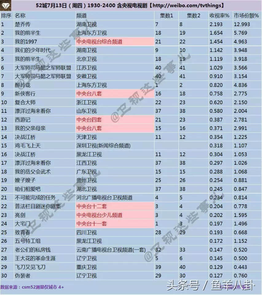 《我的前半生》收视破2！将破《楚乔传》2.193，东方北京收视黄金档第一第二