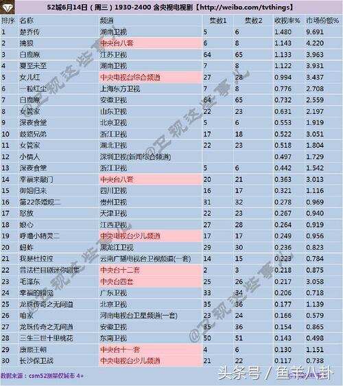 6.15日《楚乔传》1.23，《夏至未至》小升至1.22，《深夜食堂》继续扑！