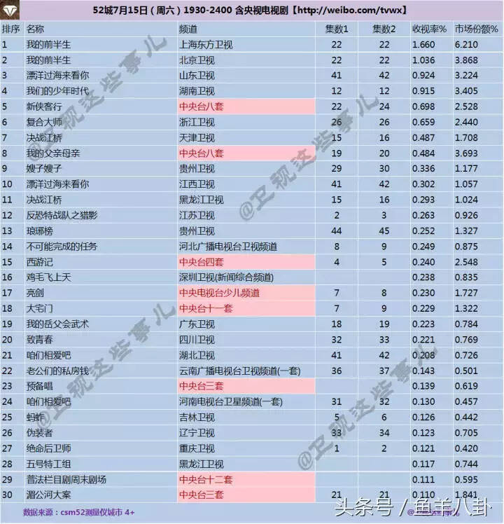 《我的前半生》收视破2！将破《楚乔传》2.193，东方北京收视黄金档第一第二