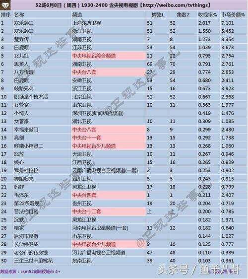 《楚乔传》涨到1.27！《欢乐颂》已经双台破1，太猛了吧！