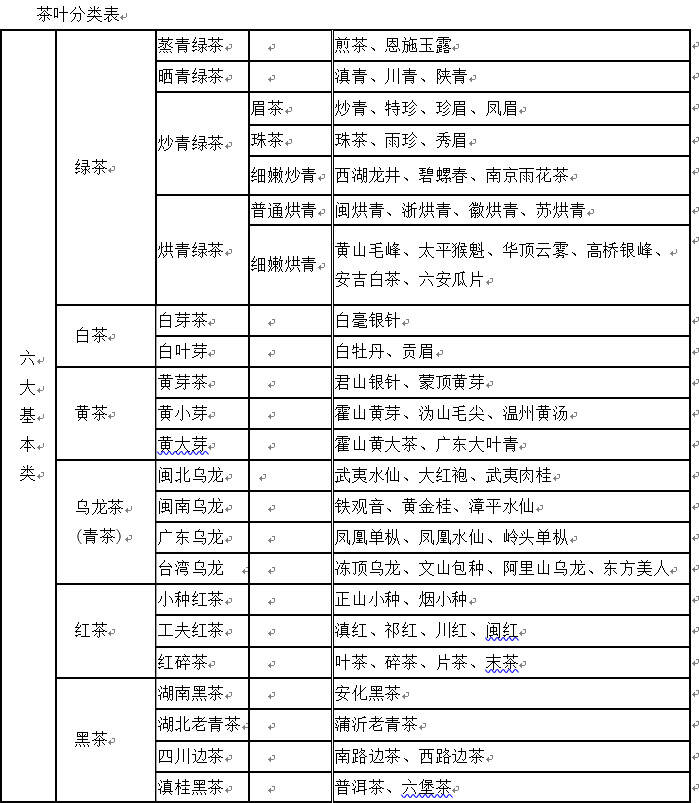 每天1分钟学习茶知识（1）一张图带你了解茶叶的分类