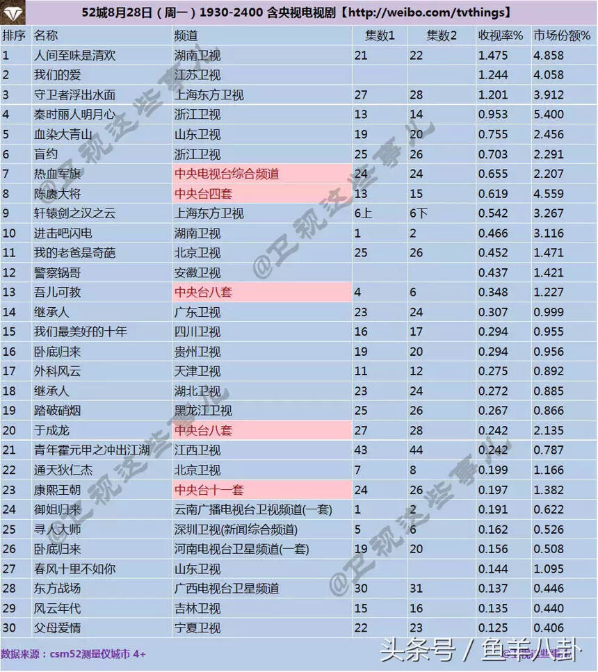 《春风十里》收视率垫底，靳东2部双双破1，陈乔恩女王依旧