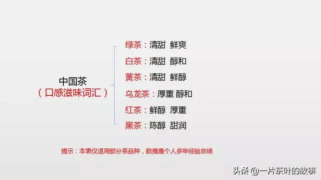 全表格记录中国茶学知识（收藏版）