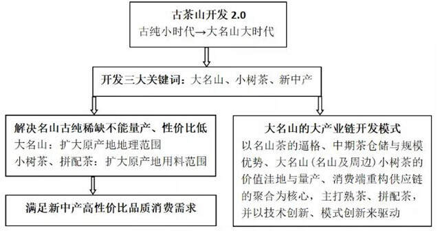 浅谈普洱茶产业的结构主义变迁