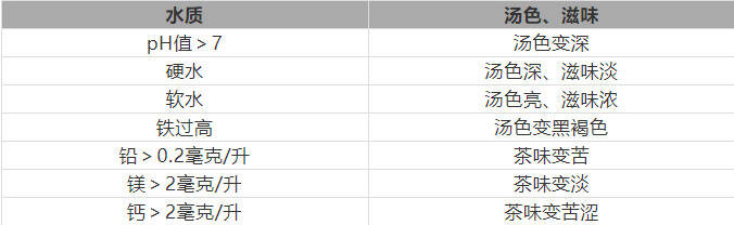 泡茶时有水味？一定是这几点没做好
