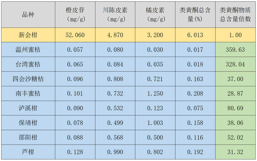 用数据告诉你头采小青柑的珍贵之处