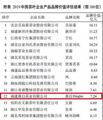 鼎白以7.24亿的品牌价值荣登2019中国茶企产品品牌价值评估第12位