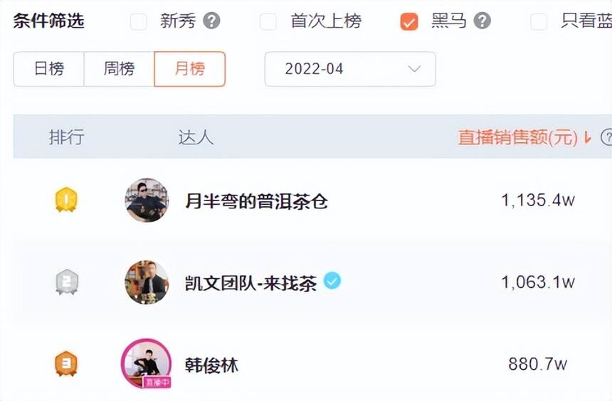 4月抖音茶叶直播电商Top10！黑马逆流而上月销3千万