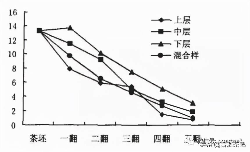 「干货分享」解析普洱茶熟茶渥堆发酵过程中多酚类物质的变化