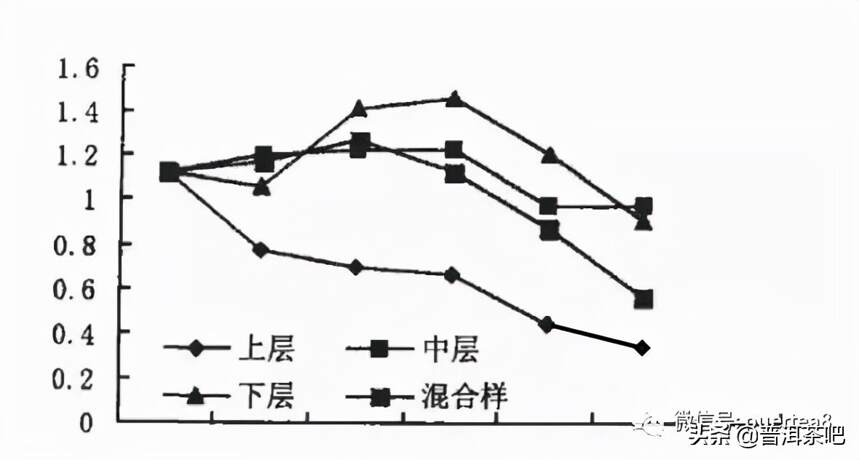 「干货分享」解析普洱茶熟茶渥堆发酵过程中氨基酸的变化