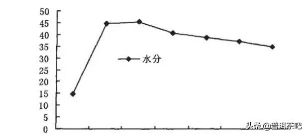 「干货分享」解析普洱茶熟茶渥堆发酵过程中含水率的变化