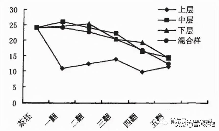 「干货分享」解析普洱茶熟茶渥堆发酵过程中多酚类物质的变化