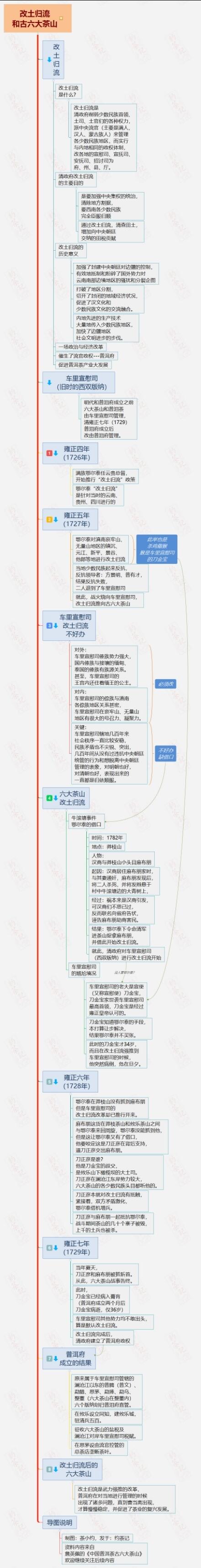 改土归流与六大茶山