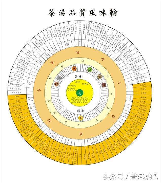 普洱茶的“芳香轮”体系概念