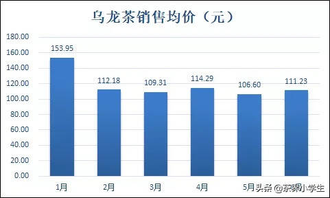 2020年上半年（1—6月），乌龙茶线上销售趋势如何？