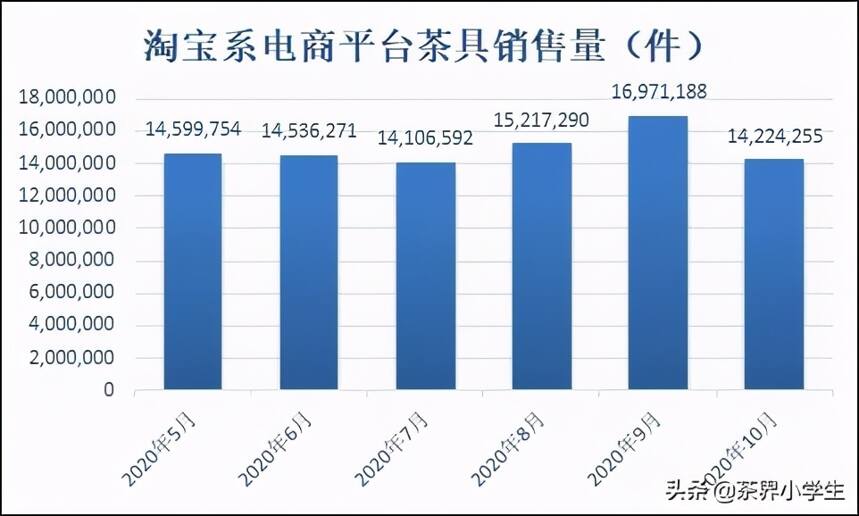 近半年，淘宝系平台茶具销售额约37亿，销售量约8966万