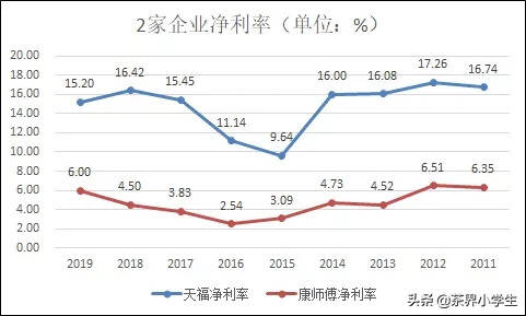 靠控制净利润率，康师傅茶饮料营收比天福茗茶多138亿？