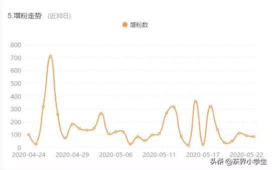 直播卖茶如何？近30日，小茶婆婆单日卖茶金额最多为187万