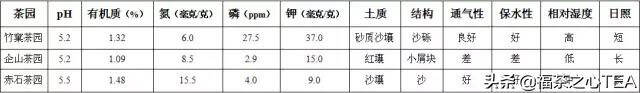 姚月明：形成武夷岩茶品质特征的相关因子