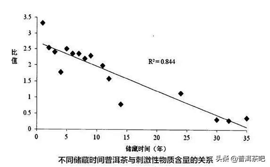 【入门干货】关于陈茶的一些误区