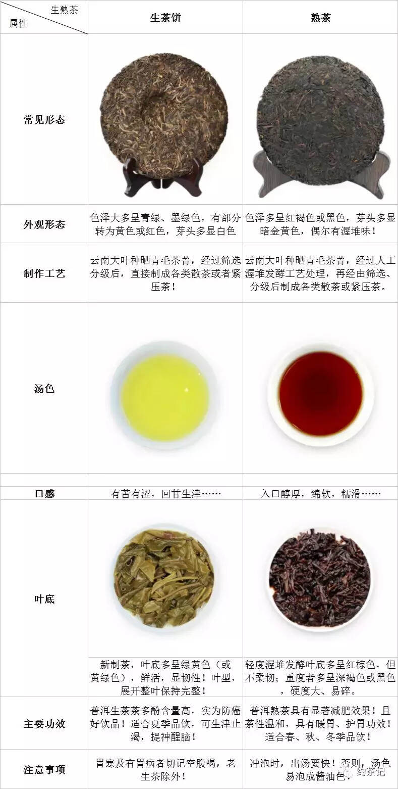 普洱熟茶是普洱生茶“熟”了之后的产物么？